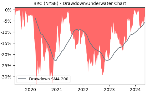 Drawdown / Underwater Chart for Brady (BRC) - Stock Price & Dividends