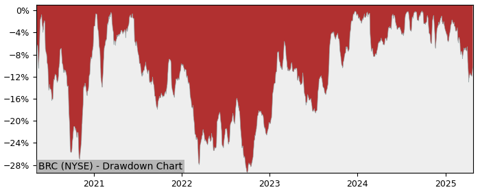 Drawdown / Underwater Chart for Brady (BRC) - Stock Price & Dividends