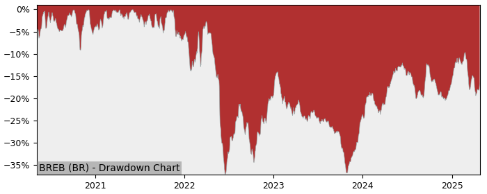5 Year Drawdown / Underwater Chart for (BREB) Brederode - Performance -0.2% in 12m