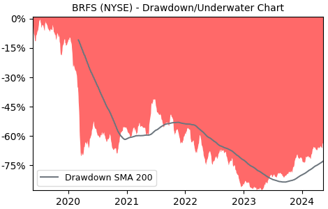 Drawdown / Underwater Chart for BRF SA ADR (BRFS) - Stock Price & Dividends