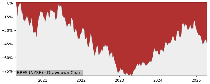 Drawdown / Underwater Chart for BRF SA ADR (BRFS) - Stock Price & Dividends