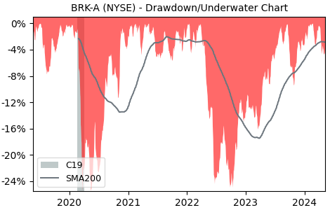 Drawdown / Underwater Chart for Berkshire Hathaway (BRK-A) - Stock Price & Dividends