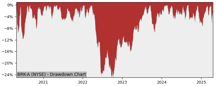 Drawdown / Underwater Chart for Berkshire Hathaway (BRK-A) - Stock Price & Dividends