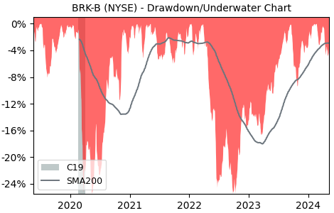 Drawdown / Underwater Chart for Berkshire Hathaway (BRK-B) - Stock Price & Dividends