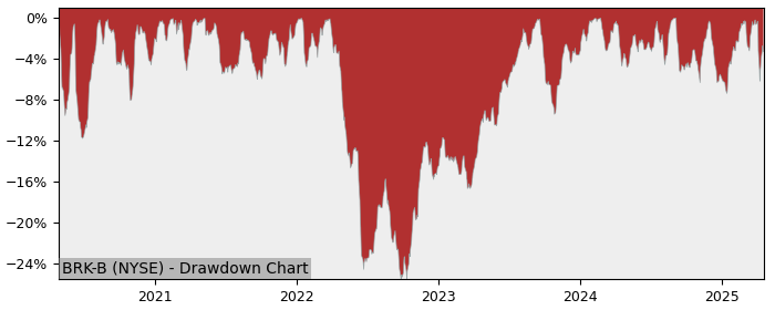 Drawdown / Underwater Chart for Berkshire Hathaway (BRK-B) - Stock Price & Dividends