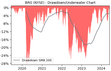 Drawdown / Underwater Chart for Brown & Brown (BRO) - Stock Price & Dividends