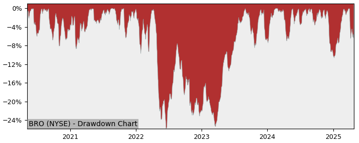 Drawdown / Underwater Chart for Brown & Brown (BRO) - Stock Price & Dividends