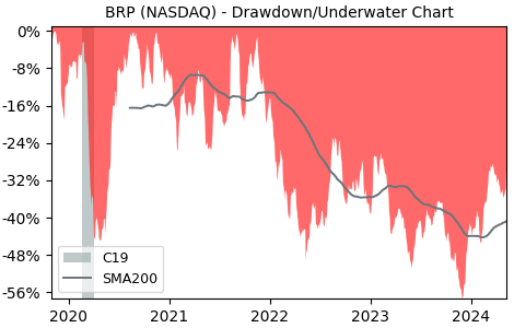 Drawdown / Underwater Chart for Brp Group (BRP) - Stock Price & Dividends