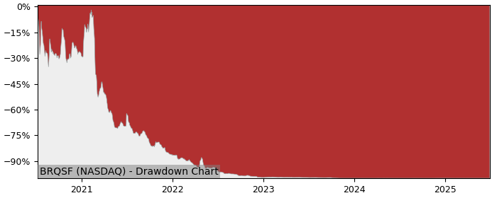 5 Year Drawdown / Underwater Chart for (BRQSF) Borqs Technologies - Performance 11.9% in 12m