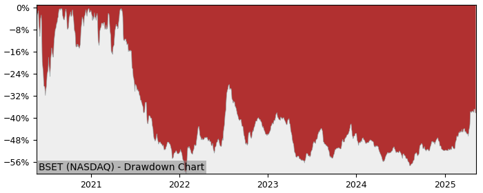 5 Year Drawdown / Underwater Chart for (BSET) Bassett Furniture - Performance 28.9% in 12m