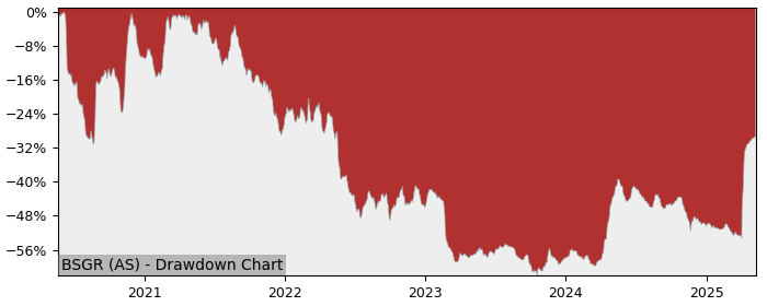 5 Year Drawdown / Underwater Chart for (BSGR) B&S - Performance 18.5% in 12m