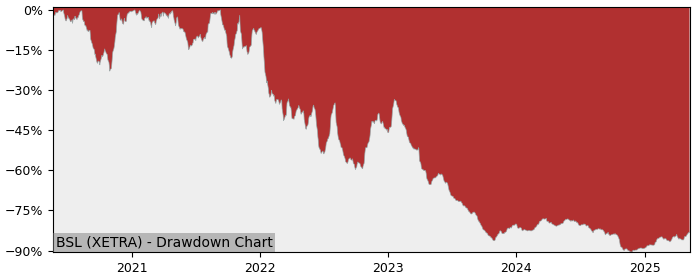 5 Year Drawdown / Underwater Chart for (BSL) Basler - Performance -15.7% in 12m