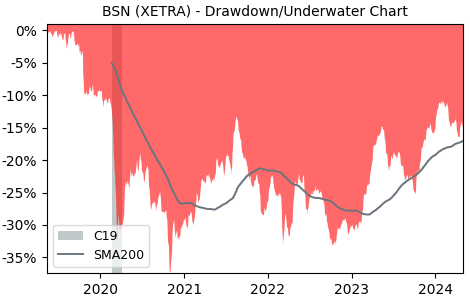 Drawdown / Underwater Chart for Danone S.A. (BSN) - Stock Price & Dividends