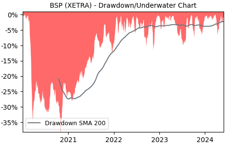 Drawdown / Underwater Chart for BAE Systems plc (BSP) - Stock Price & Dividends