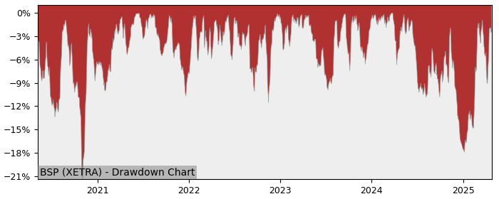 Drawdown / Underwater Chart for BAE Systems plc (BSP) - Stock Price & Dividends