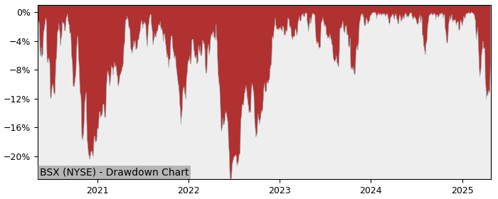 Drawdown / Underwater Chart for Boston Scientific (BSX) - Stock Price & Dividends