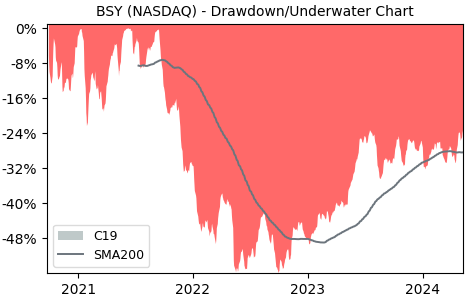 Drawdown / Underwater Chart for Bentley Systems Inc (BSY) - Stock & Dividends