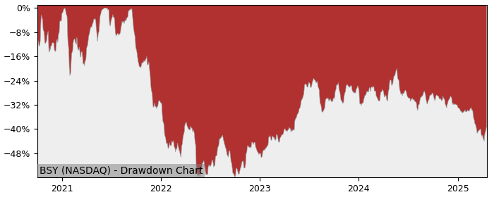 Drawdown / Underwater Chart for Bentley Systems Inc (BSY) - Stock & Dividends