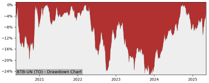 5 Year Drawdown / Underwater Chart for (BTB-UN) BTB Real Estate - Performance 19.1% in 12m