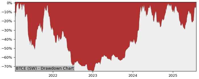 5 Year Drawdown / Underwater Chart for BTCE Performance & Benchmarks - 96.8% in 12m
