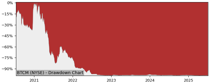 5 Year Drawdown / Underwater Chart for (BTCM) BIT Mining - Performance 38.5% in 12m