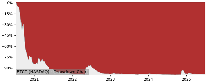 5 Year Drawdown / Underwater Chart for (BTCT) BTC Digital - Performance 39.9% in 12m