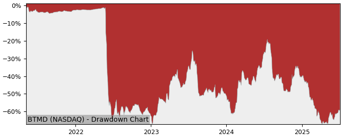5 Year Drawdown / Underwater Chart for (BTMD) biote - Performance -46% in 12m