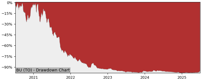 5 Year Drawdown / Underwater Chart for (BU) Burcon NutraScience - Performance 1% in 12m