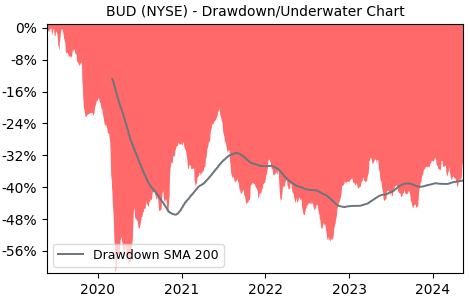 Drawdown / Underwater Chart for Anheuser Busch Inbev NV ADR (BUD) - Stock & Dividends