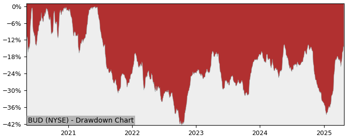 Drawdown / Underwater Chart for Anheuser Busch Inbev NV ADR (BUD) - Stock & Dividends