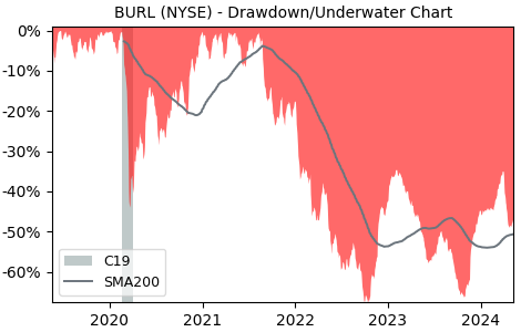Drawdown / Underwater Chart for Burlington Stores (BURL) - Stock Price & Dividends