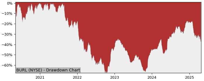 Drawdown / Underwater Chart for Burlington Stores (BURL) - Stock Price & Dividends