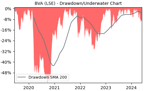 Drawdown / Underwater Chart for Banco Bilbao Vizcaya Argentaria S.A (BVA)
