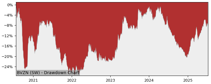 5 Year Drawdown / Underwater Chart for (BVZN) BVZ Holding - Performance -0.6% in 12m