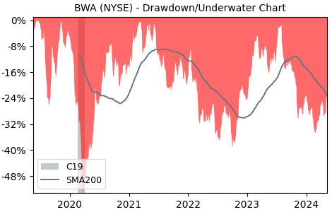 Drawdown / Underwater Chart for BorgWarner (BWA) - Stock Price & Dividends