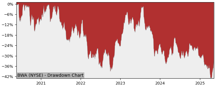 Drawdown / Underwater Chart for BorgWarner (BWA) - Stock Price & Dividends