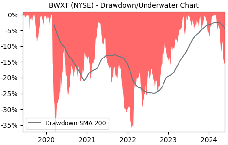 Drawdown / Underwater Chart for BWX Technologies (BWXT) - Stock Price & Dividends