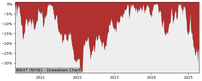 Drawdown / Underwater Chart for BWX Technologies (BWXT) - Stock Price & Dividends