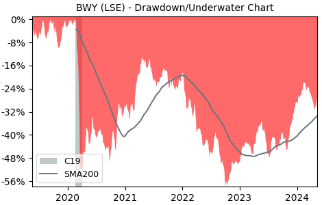 Drawdown / Underwater Chart for Bellway PLC (BWY) - Stock Price & Dividends