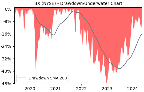 Drawdown / Underwater Chart for Blackstone Group (BX) - Stock Price & Dividends