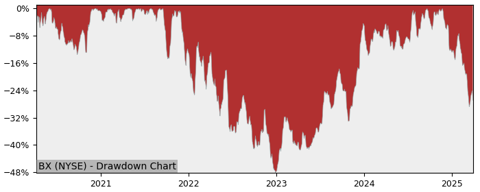 Drawdown / Underwater Chart for Blackstone Group (BX) - Stock Price & Dividends