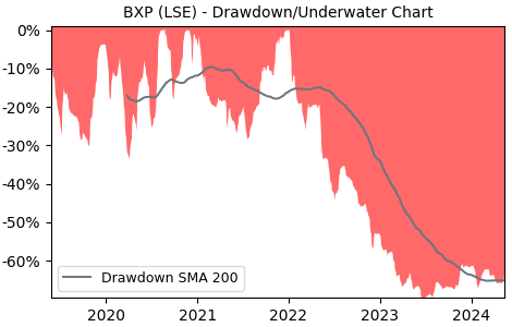 Drawdown / Underwater Chart for Beximco Pharmaceuticals Limited (BXP)