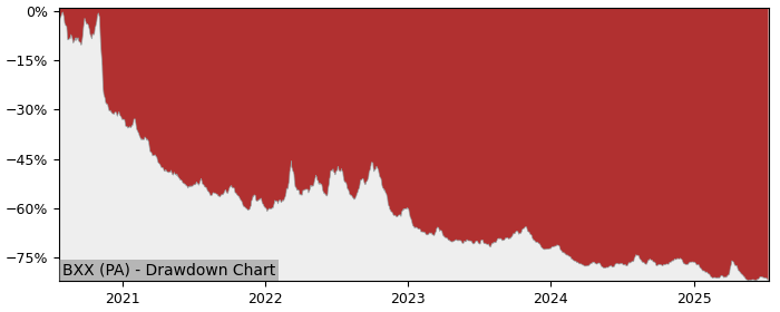 5 Year Drawdown / Underwater Chart for (BXX) Lyxor  Stoxx 50 Daily - Performance -19.3% in 12m