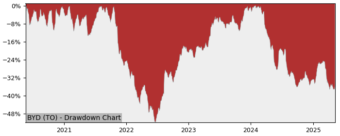 5 Year Drawdown / Underwater Chart for (BYD) Boyd - Performance -19.2% in 12m