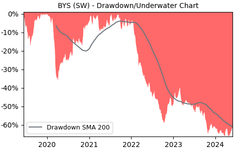 Drawdown / Underwater Chart for Bystronic AG (BYS) - Stock Price & Dividends