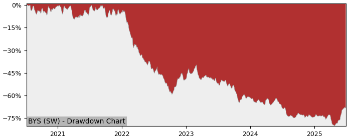 5 Year Drawdown / Underwater Chart for (BYS) Bystronic - Performance 5% in 12m