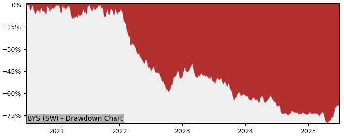 Drawdown / Underwater Chart for Bystronic AG (BYS) - Stock Price & Dividends