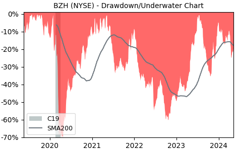 Drawdown / Underwater Chart for Beazer Homes USA (BZH) - Stock Price & Dividends