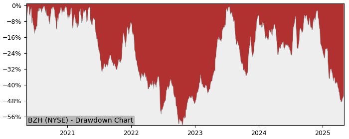 Drawdown / Underwater Chart for Beazer Homes USA (BZH) - Stock Price & Dividends