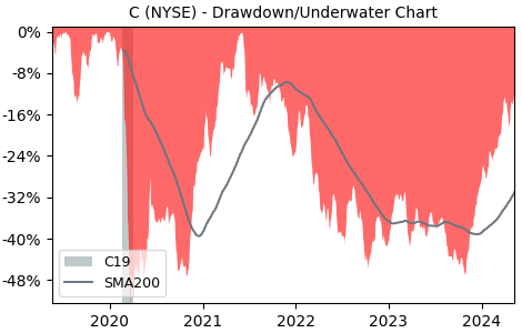 Drawdown / Underwater Chart for Citigroup (C) - Stock Price & Dividends